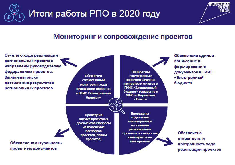 Областной мониторинга. Региональный мониторинг примеры. Региональное проектирование. Виды регионального мониторинга. Качественные показатели регионального мониторинга.